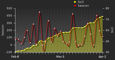 Player Trend Graph