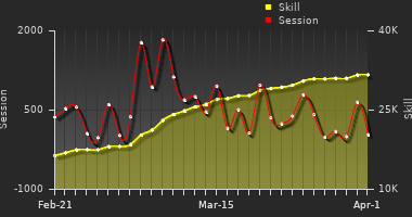 Player Trend Graph