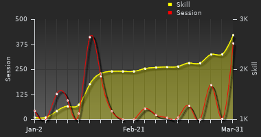 Player Trend Graph
