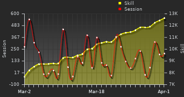 Player Trend Graph