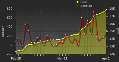 Player Trend Graph
