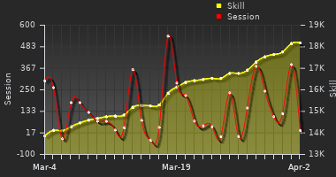 Player Trend Graph