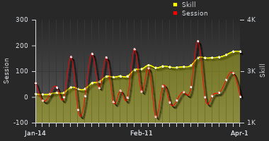 Player Trend Graph