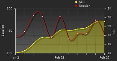 Player Trend Graph