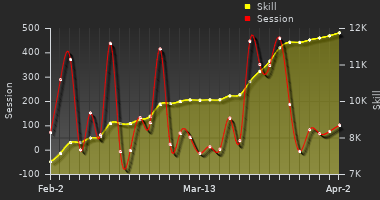 Player Trend Graph
