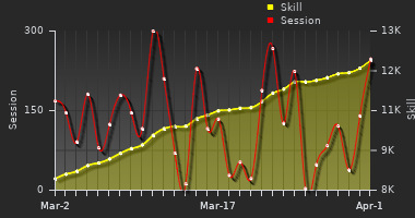 Player Trend Graph