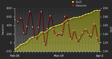 Player Trend Graph