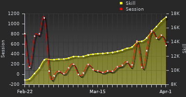 Player Trend Graph