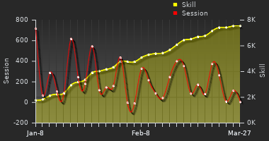 Player Trend Graph