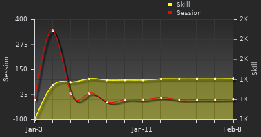 Player Trend Graph