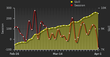 Player Trend Graph