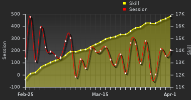 Player Trend Graph