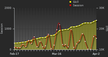 Player Trend Graph