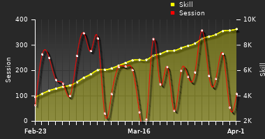 Player Trend Graph