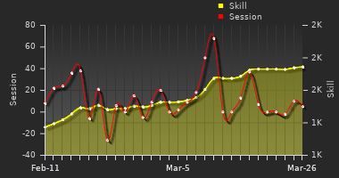 Player Trend Graph