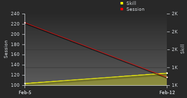 Player Trend Graph