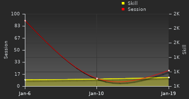 Player Trend Graph