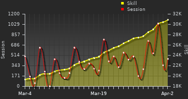 Player Trend Graph
