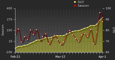 Player Trend Graph