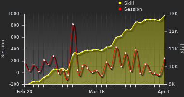 Player Trend Graph