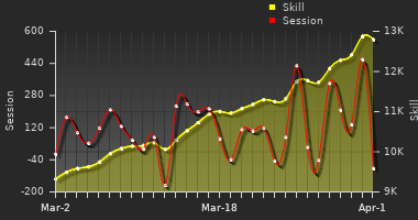 Player Trend Graph