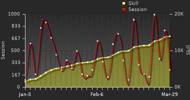 Player Trend Graph