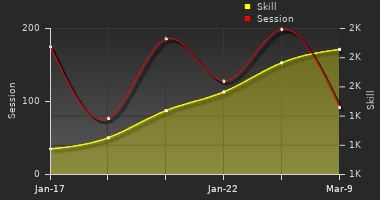 Player Trend Graph