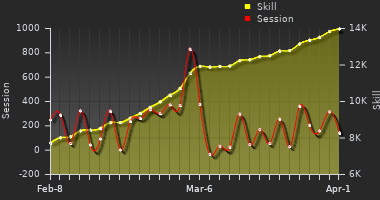 Player Trend Graph