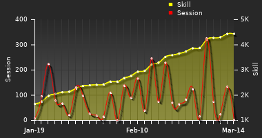 Player Trend Graph