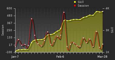 Player Trend Graph