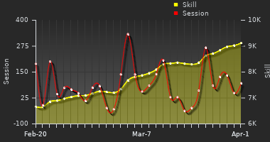 Player Trend Graph