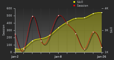 Player Trend Graph
