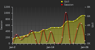 Player Trend Graph