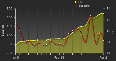 Player Trend Graph