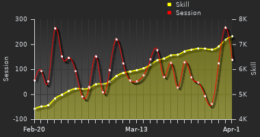 Player Trend Graph
