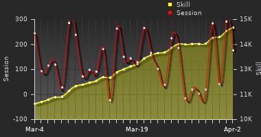 Player Trend Graph