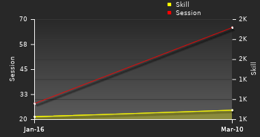 Player Trend Graph