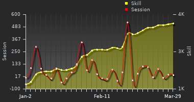 Player Trend Graph