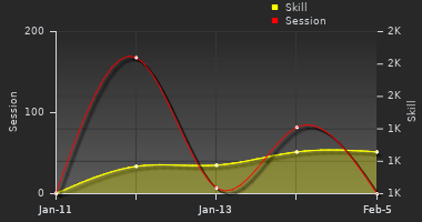 Player Trend Graph