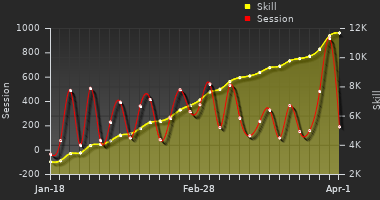 Player Trend Graph