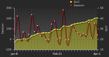 Player Trend Graph