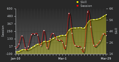 Player Trend Graph