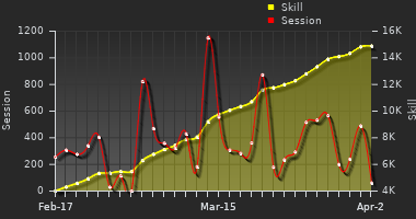 Player Trend Graph