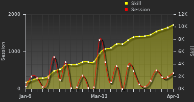Player Trend Graph