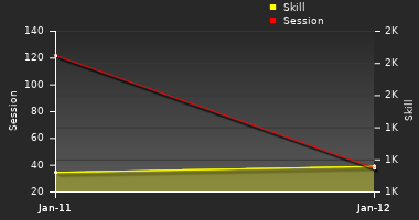 Player Trend Graph