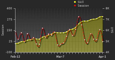 Player Trend Graph