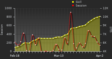 Player Trend Graph