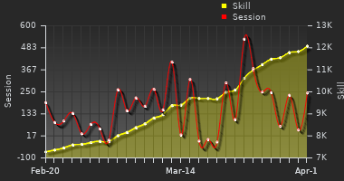 Player Trend Graph
