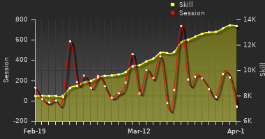 Player Trend Graph