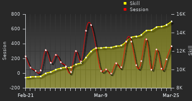 Player Trend Graph